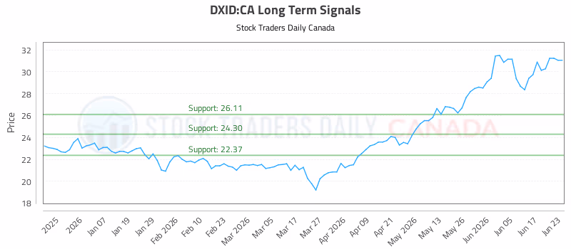 Stock Chart for DXID:CA