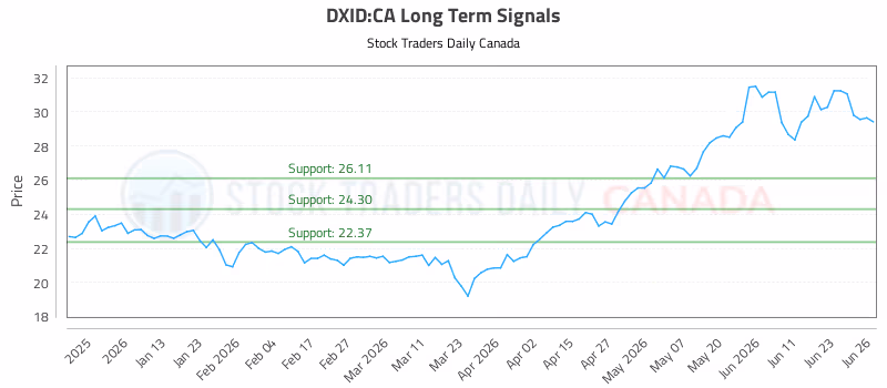 Stock Chart for DXID:CA