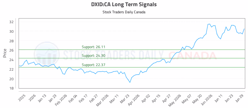 Stock Chart for DXID:CA