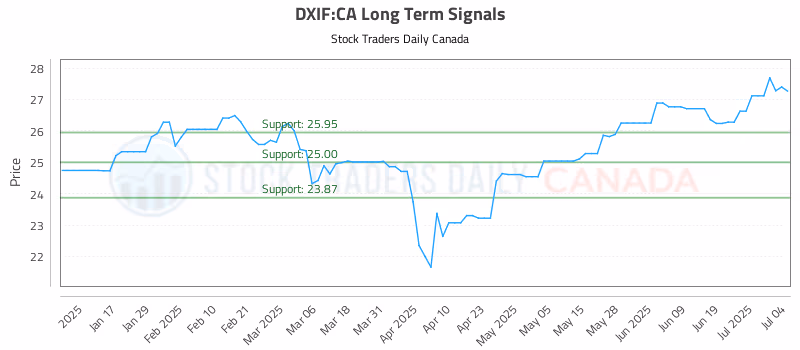 Stock Chart for DXIF:CA