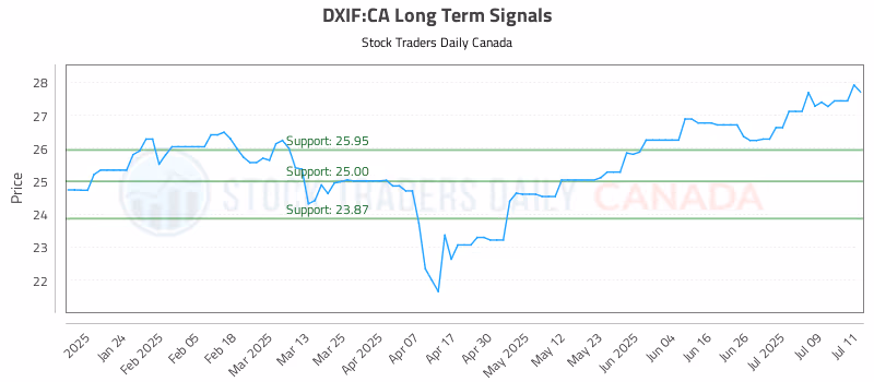 Stock Chart for DXIF:CA