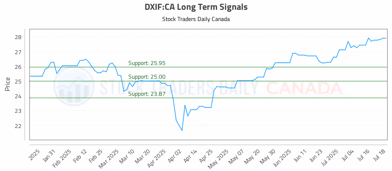 Stock Chart for DXIF:CA