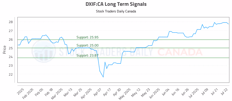 Stock Chart for DXIF:CA