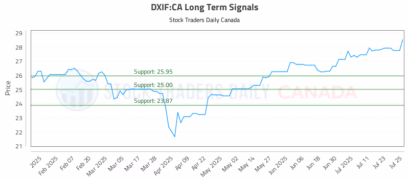 Stock Chart for DXIF:CA