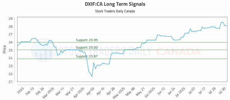 Stock Chart for DXIF:CA
