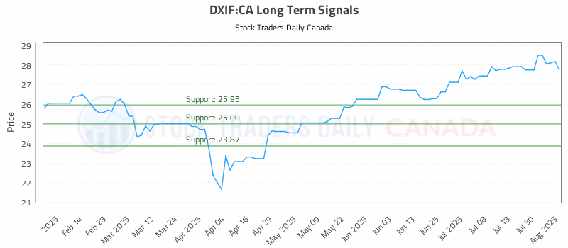 Stock Chart for DXIF:CA