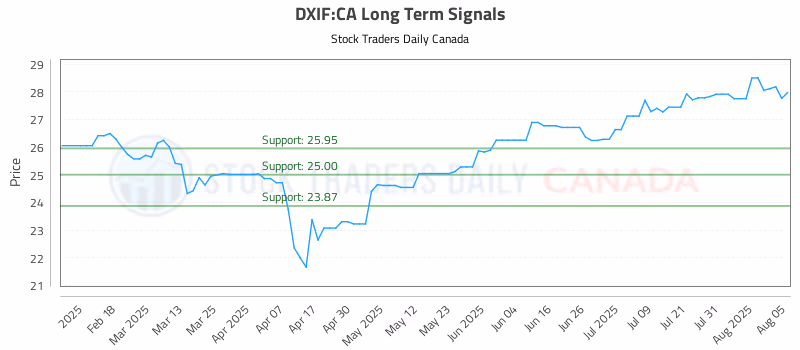 Stock Chart for DXIF:CA