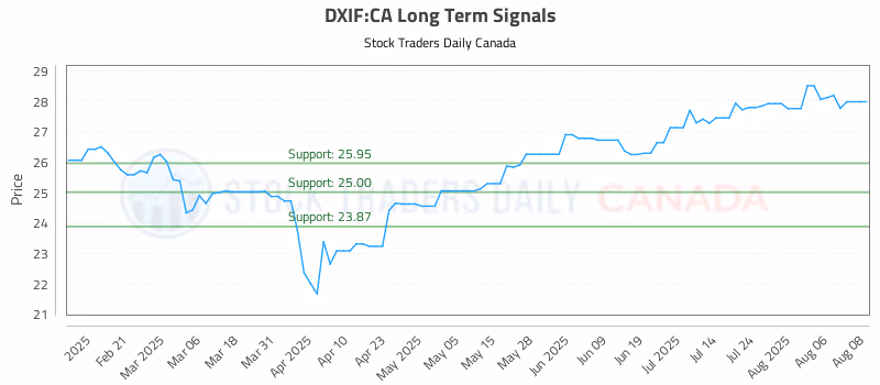 Stock Chart for DXIF:CA