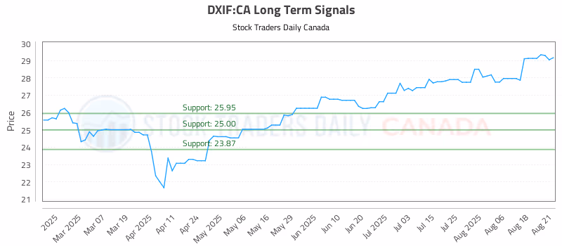Stock Chart for DXIF:CA