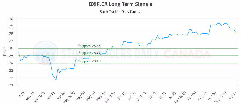 Stock Chart for DXIF:CA