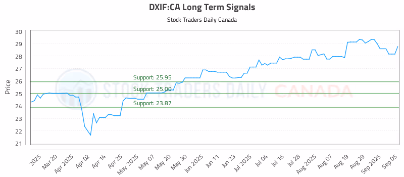 Stock Chart for DXIF:CA