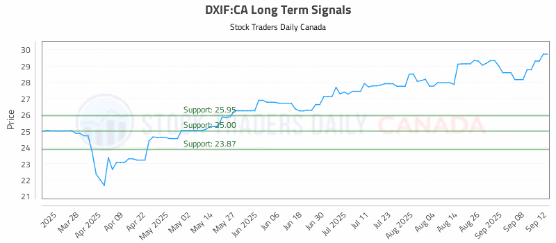 Stock Chart for DXIF:CA