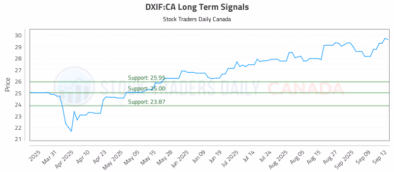 Stock Chart for DXIF:CA