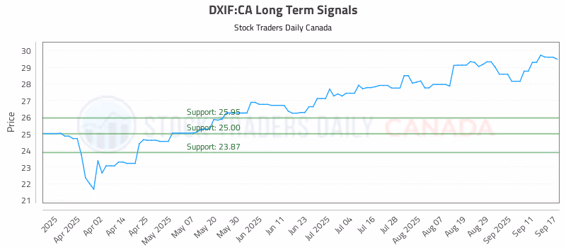 Stock Chart for DXIF:CA