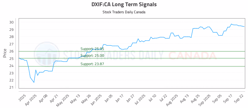 Stock Chart for DXIF:CA