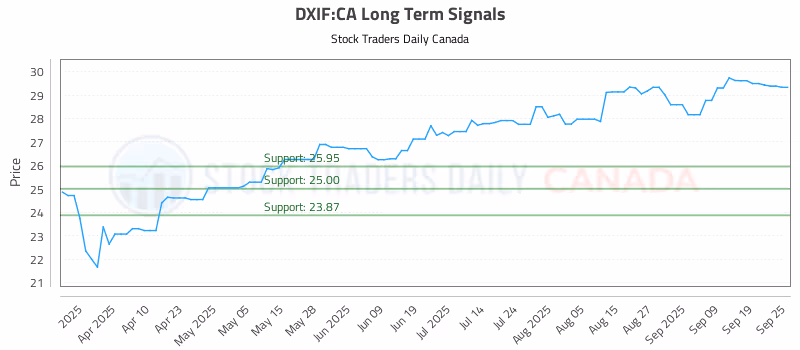 Stock Chart for DXIF:CA