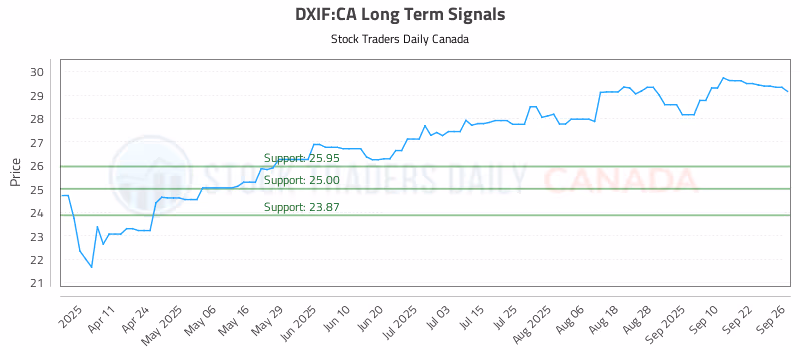 Stock Chart for DXIF:CA