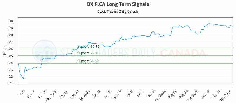 Stock Chart for DXIF:CA