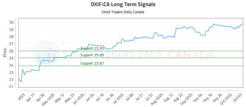 Stock Chart for DXIF:CA