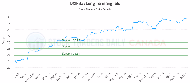 Stock Chart for DXIF:CA