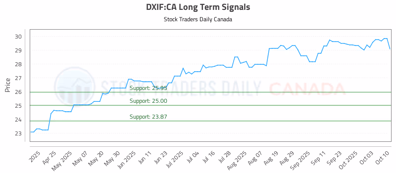 Stock Chart for DXIF:CA