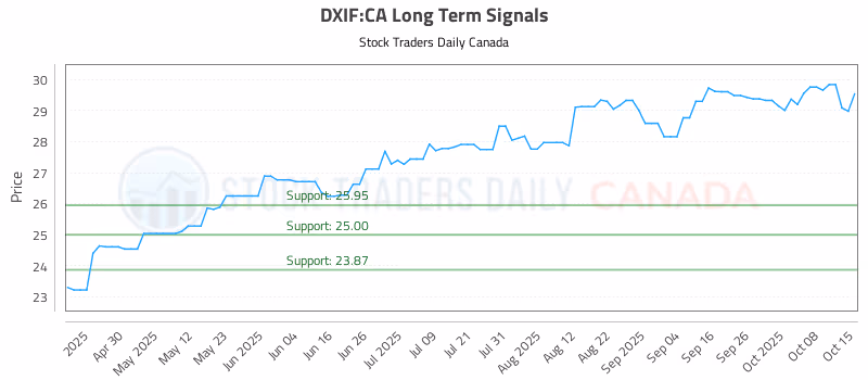 Stock Chart for DXIF:CA