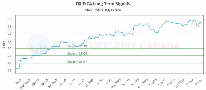 Stock Chart for DXIF:CA