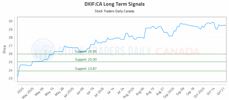 Stock Chart for DXIF:CA