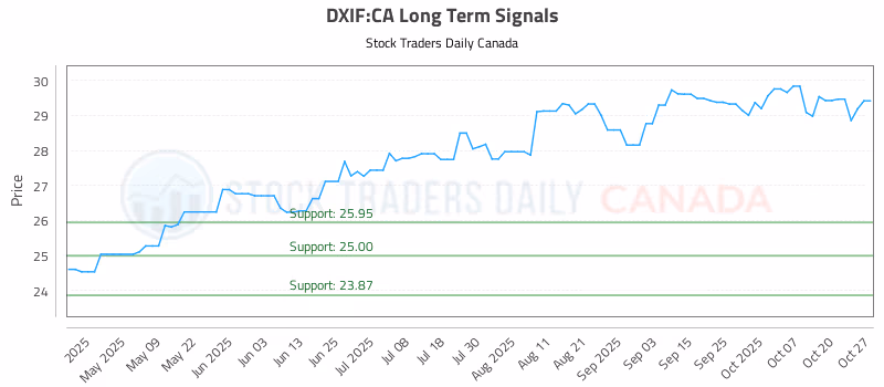 Stock Chart for DXIF:CA