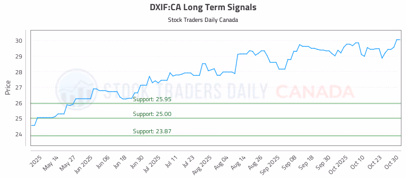 Stock Chart for DXIF:CA