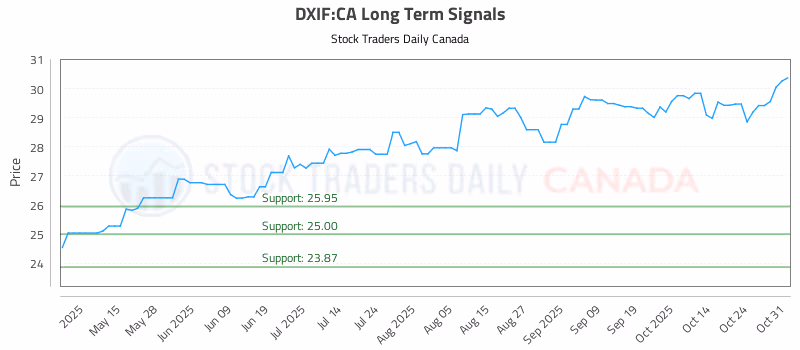Stock Chart for DXIF:CA