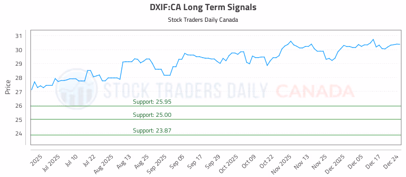 Stock Chart for DXIF:CA