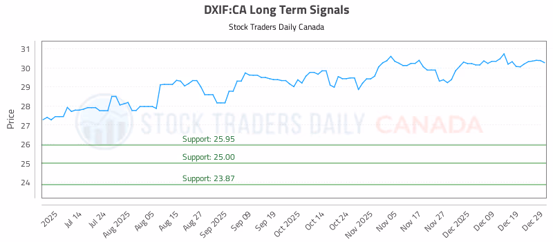 Stock Chart for DXIF:CA
