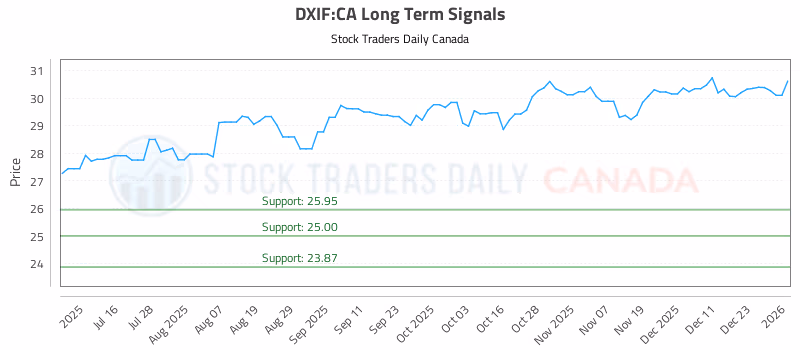 Stock Chart for DXIF:CA