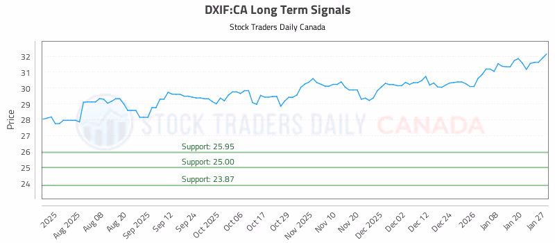 Stock Chart for DXIF:CA