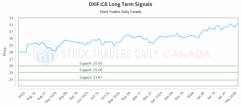 Stock Chart for DXIF:CA
