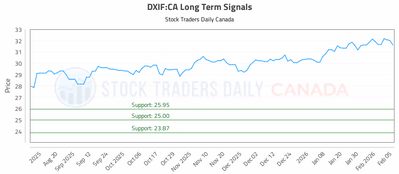 Stock Chart for DXIF:CA