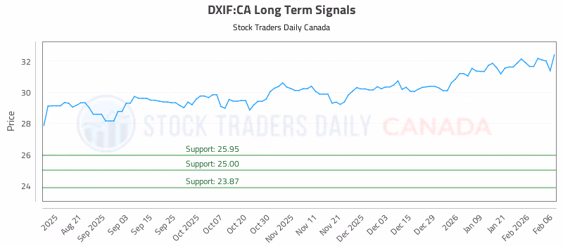 Stock Chart for DXIF:CA