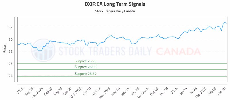 Stock Chart for DXIF:CA