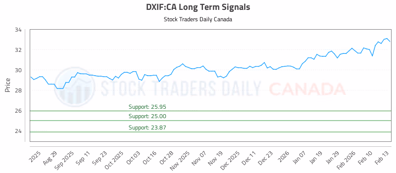 Stock Chart for DXIF:CA