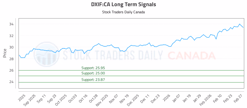 Stock Chart for DXIF:CA
