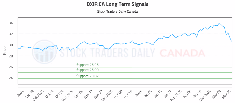Stock Chart for DXIF:CA