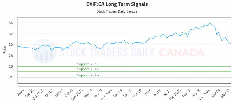 Stock Chart for DXIF:CA