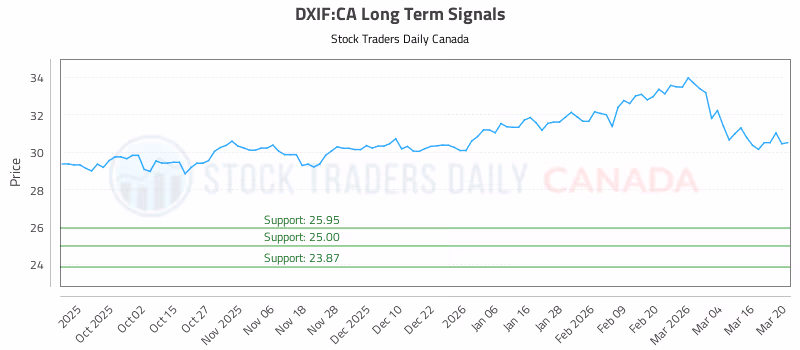 Stock Chart for DXIF:CA