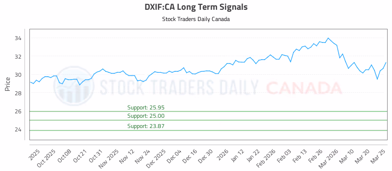 Stock Chart for DXIF:CA
