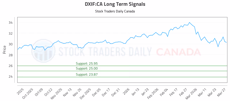 Stock Chart for DXIF:CA