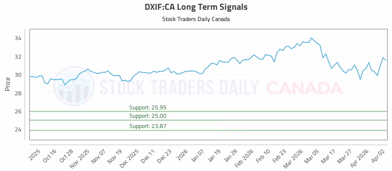 Stock Chart for DXIF:CA