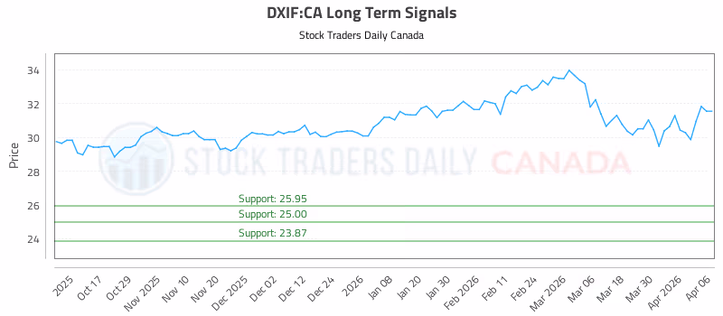 Stock Chart for DXIF:CA