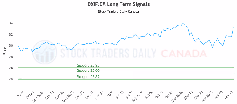 Stock Chart for DXIF:CA