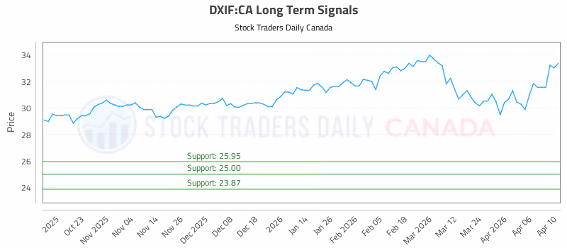 Stock Chart for DXIF:CA
